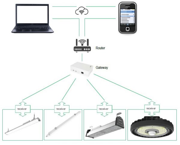 SLIM lichtlijnsysteem met intelligente led verlichting