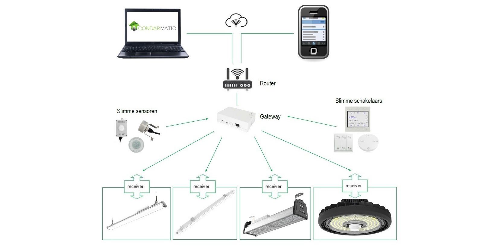 slimme led verlichting voor bedrijven