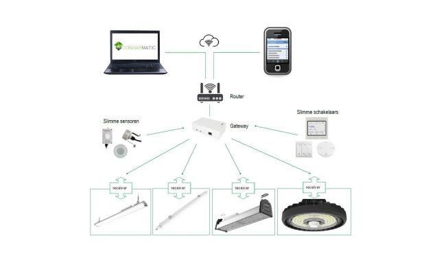 slimme led verlichting voor bedrijven slimme led verlichting voor bedrijven